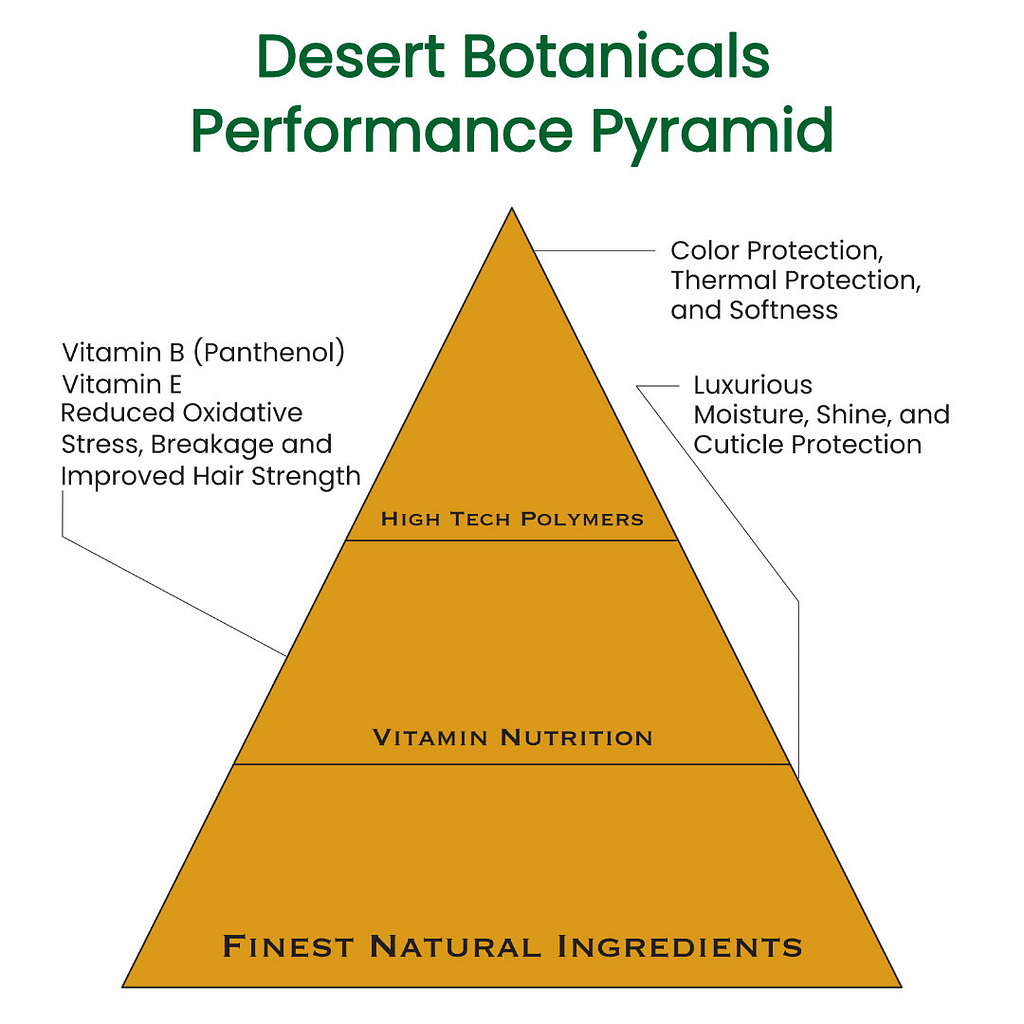 Desert Botanicals Performance Pyramid starts with the finest natural ingredients (Jojoba, Prickly Pear, Aloe, Argan, etc.), then adds Vitamin Nutrition (panthenol - provitamin B5, vitamin E), and high tech polymers.