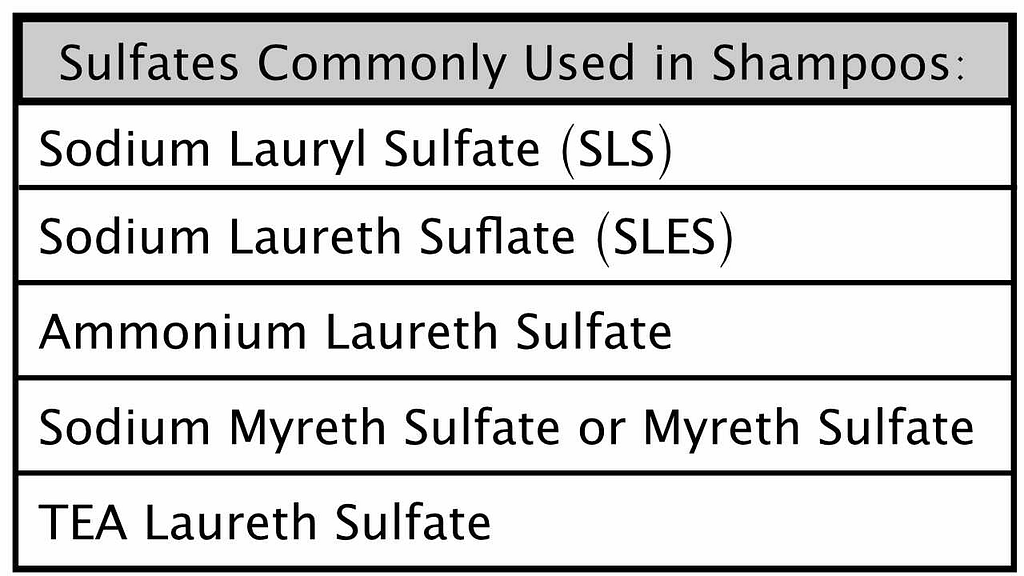 A Table Listing Sulfates Commonly Used in Shampoos